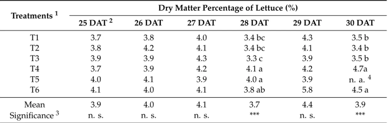 Table 4. Autumn trial: dry matter content in lettuce per type of fertilization treatment.