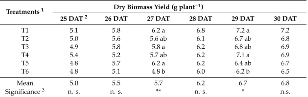 Table 6. Spring trial: dry biomass yield of lettuce per type of fertilization treatment.