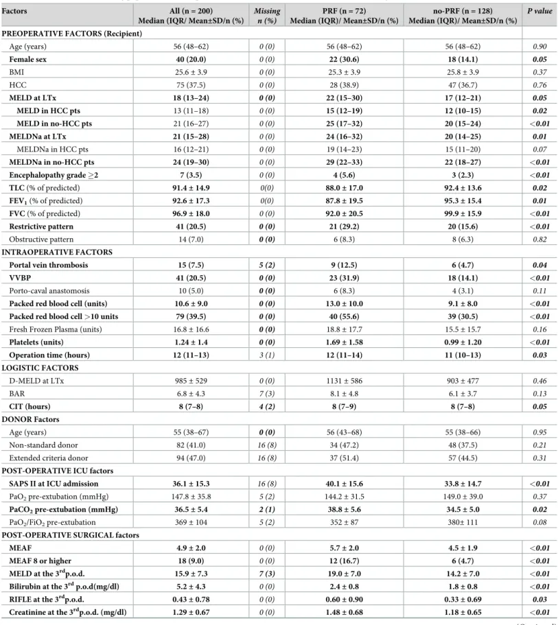 Table 2. Characteristics of the study population and comparison between PRF and no-PRF cases (univariate analysis).