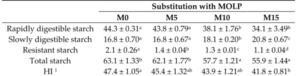 Table 2. Starch fractions (g/100 g dry matter), total starch (g/100 g dry matter), and in vitro hydrolysis  index (HI) of the cooked-to-optimum pasta samples formulated with different substitution levels of  Moringa oleifera L