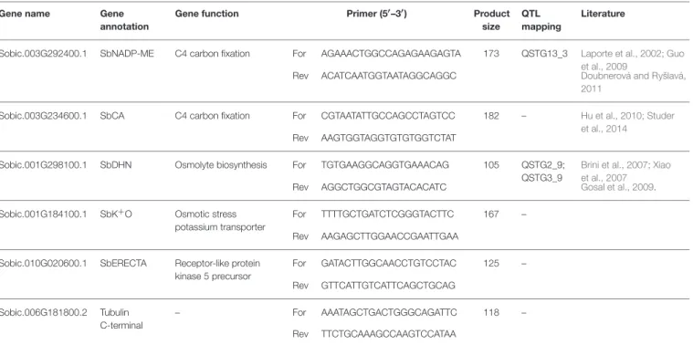 TABLE 1 | Gene name, annotation, function, primer sequences, and product size, QTL mapping and references reported in literature of genes used in quantitative real-time PCR.