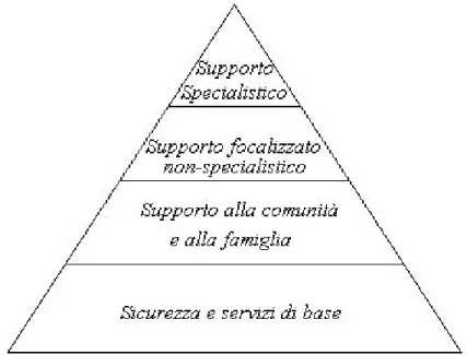 Figura 1. Piramide degli interventi di supporto psicosociale nelle emergenze. 