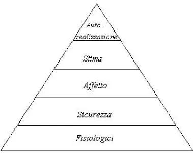 Figura 1. Piramide dei bisogni di Maslow. 