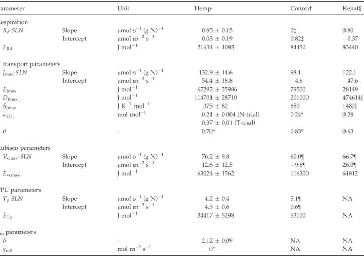 Table 1 List of model parameters (  standard errors if available) of hemp, cotton and kenaf