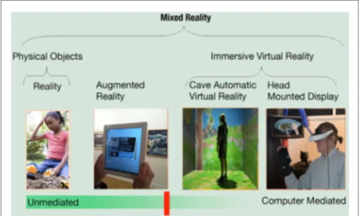 FiGURe 1 | The reality–virtuality continuum [adapted from Milgram  and Kishino (30)].