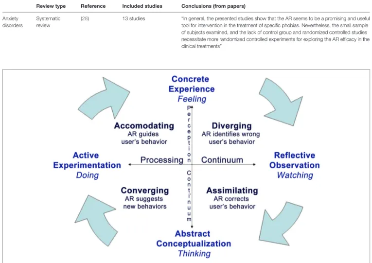 FiGURe 2 | The role of AR in the experiential cycle [adapted from Kolb (40)].
