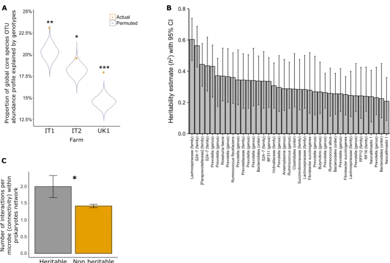 Fig. 2. Host genetics explains core microbiome composition with heritable microbes serving as hubs within the microbial interaction networks