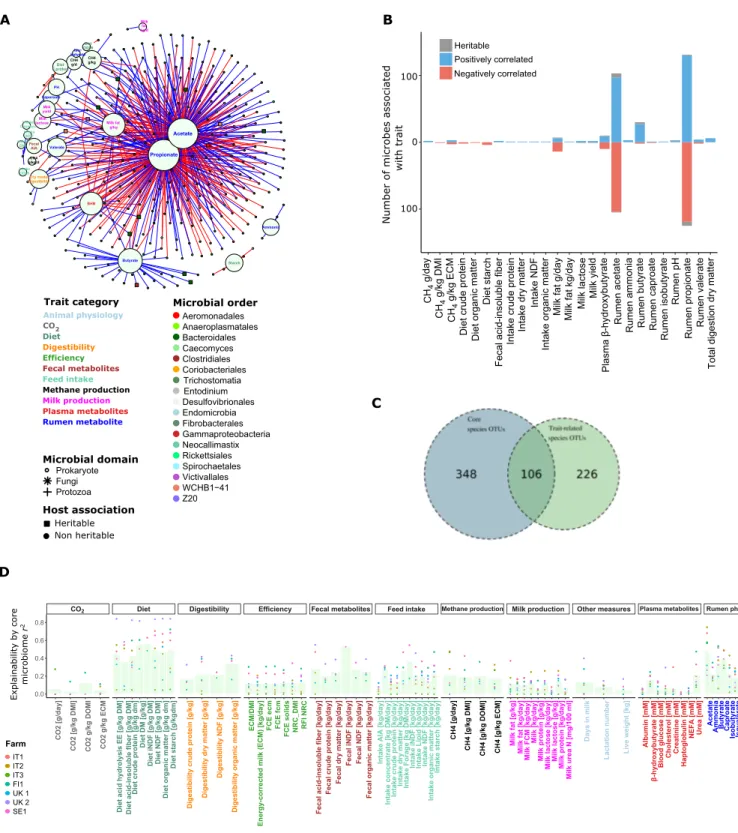 Fig. 3. Core rumen microbiome composition is linked to host traits and could significantly predict those traits