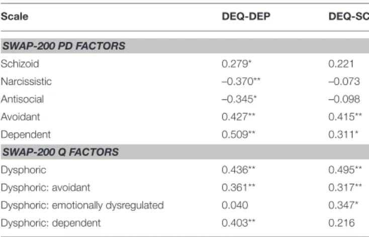 TABLE 3 | Pearson correlations between DEQ scales and measures of depression.
