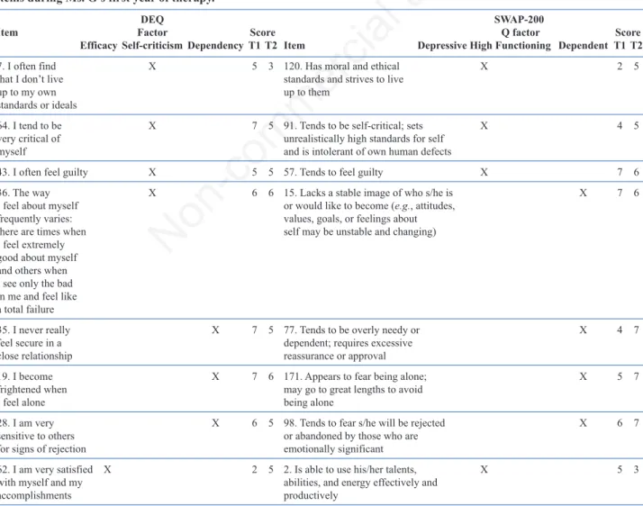 Table 6. Comparison of the most descriptive Depressive Experience Questionnaire and Shedler-Westen Assessment Procedure items during Ms