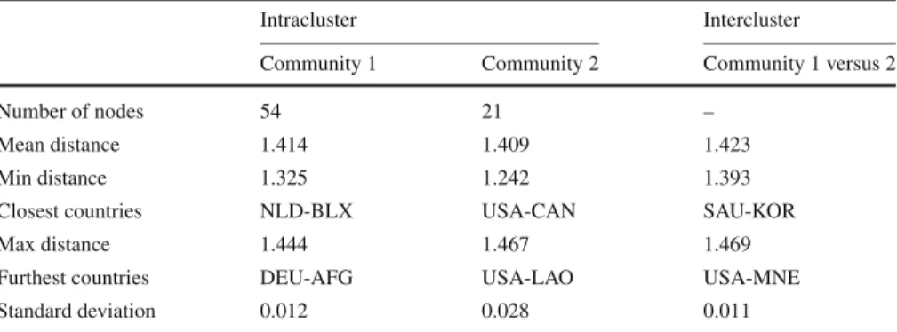 Table 2 Intercluster and intracluster characteristics of the distributions of communicability distances