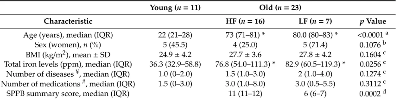 Table 2. Characteristics of study participants according to age groups and physical performance categories.