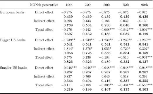Table 9. Estimated impact of a 1% change in NONsh on Z-Score.