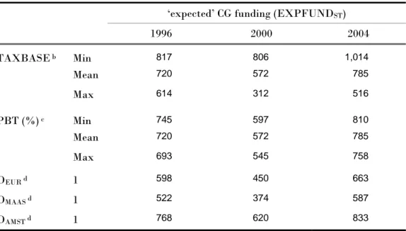 Table 3. Impact of proxies for bailout expectations on ex-ante CG funding a
