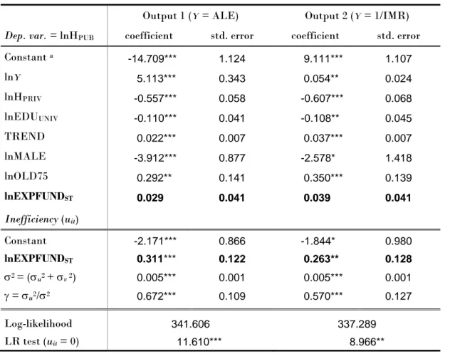 Table 6. ML estimates of frontier input requirement function [2] –  FULL MODEL Output 1 ( Y  = ALE)  Output 2 ( Y  = 1/IMR) 
