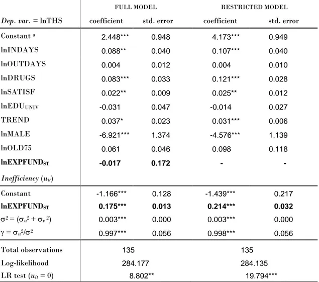 Table 13. ML estimates of frontier input requirement function [2] with THS and intermediate  output indicators 