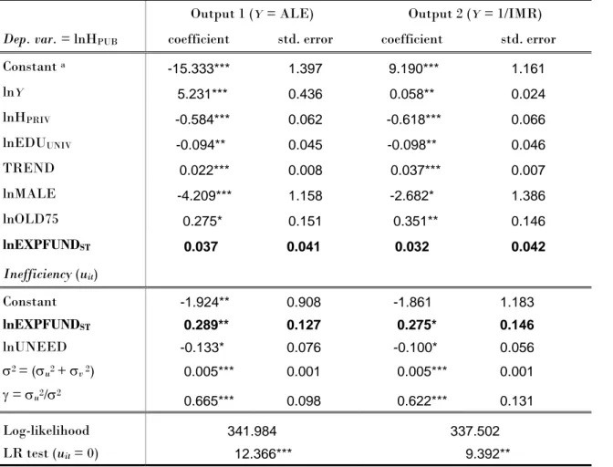 Table 14. ML estimates of frontier input requirement function [2] with UNEED included among  the inefficiency determinants –  FULL MODEL