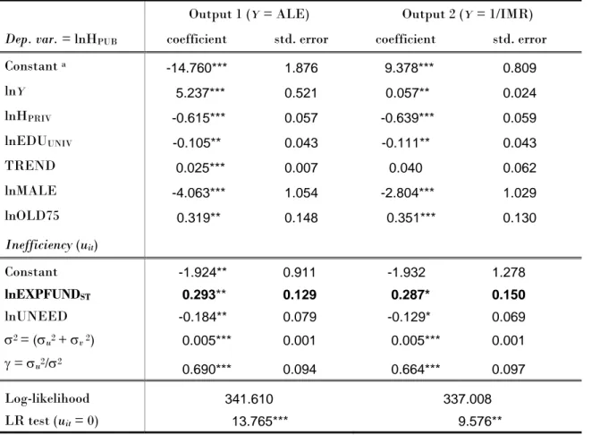 Table 15. ML estimates of frontier input requirement function [2] with UNEED included among  the inefficiency determinants –  RESTRICTED MODEL