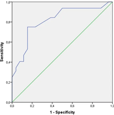 Fig 2. ROC curve showing the accuracy of Crown Rump Length value. The result was read according to a minimum AUC value of 0.70 that is conventionally required to define a diagnostic test as accurate