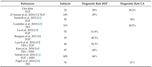Table 3 illustrates diagnostic rates of the more recent and largest NGS studies along with our work.