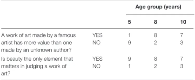 TABLE 2 | Frequency of answers to What is most important when judging a work of art?