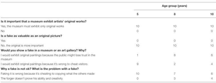 TABLE 4 | Frequency of answers to questions in Study 3.