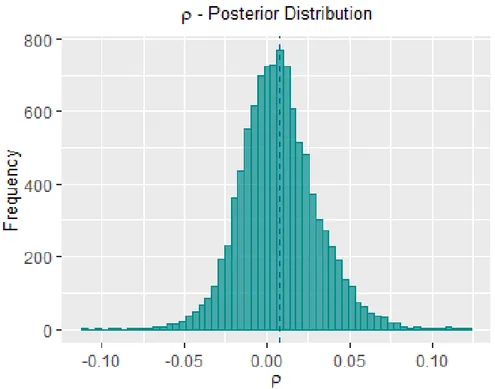 Figure 2. Posterior distribution of the correlation parameter. We see that the learning update implied a distribution no longer uniform and concentrated slightly above 0.