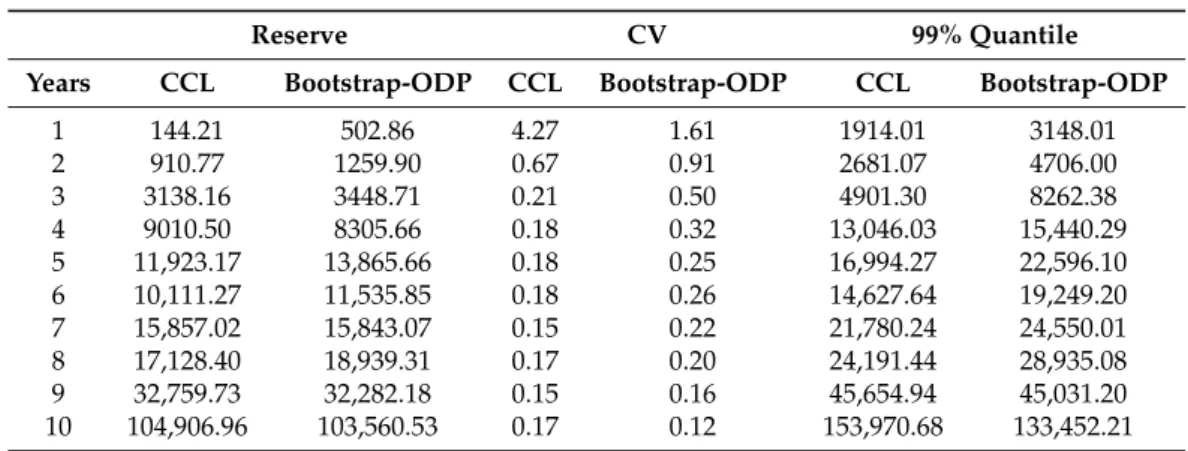 Table 4. We provide a comparison between CCL and Bootstrap-ODP method. For both methods, we report main characteristics (mean, coefficient of variation (CV), and 99% quantile)
