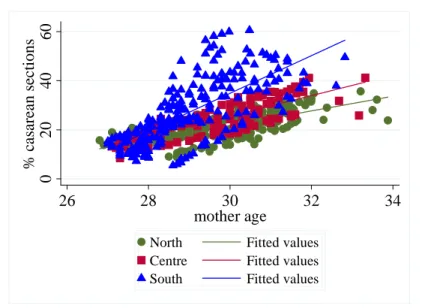 Figure 5. Incidence of caesarean sections and mother age by macro area 