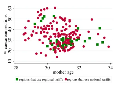 Figure 7. Incidence of caesarean sections and average mother age   by regions that use national or regional DRG tariffs  