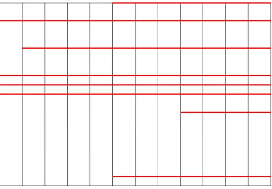 Figure 8. Time line of the introduction of regional tariffs in the period 1997-2009  