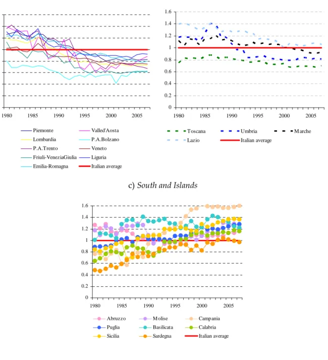 Figure 2. Caesarean deliveries in the Italian regions normalised with respect to national average  a) North   b) Centre  00.20.40.60.811.21.41.6 1980 1985 1990 1995 2000 2005 Piemonte Valled'Aosta Lombardia P.A.Bolzano P.A.Trento Veneto Friuli-VeneziaGiuli