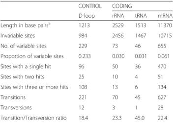 Table S2) using the criterion of including the widest pos- pos-sible range of mtDNA variation