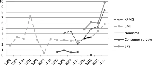 Figure 1. Estimates of the illicit trade in tobacco products in Italy. Share of total  consumption (1998-2012)