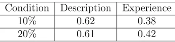 Table 4: Proportion predicted by PT Condition Description Experience