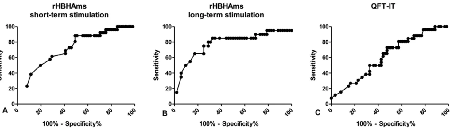 Figure 4. IFN- c response to rHBHAms in short- and long-term-‘‘ in vitro ’’ stimulation and to QFT-IT: ROC analysis