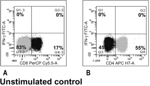 Figure 6. CD4 + effector memory T lymphocytes produce IFN- c in response to rHBHAms. The phenotypic characteristics of the cells responding to the rHBHAms in the HBHA-responders were evaluated