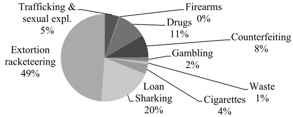 Figure 3. Share of mafia proceeds by criminal activity. Average estimates. 