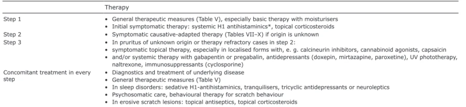 Table V. General measures for treating chronic pruritus (CP) Application of