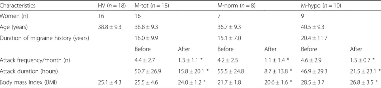 Table 2 Baseline clinical and demographic characteristics of the total group of migraine patients (M-tot) and its subgroups undergoing normo- (M-norm) or hypo- (M-hypo) caloric ketogenic dietetic regimens