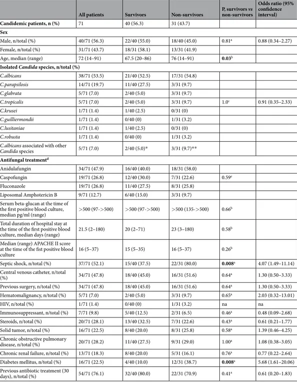 Table 1.  Demographic, clinical and microbiological data of candidemic patients considered in the study