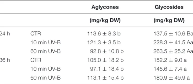 TABLE 1 | Concentration of total flavonol aglycones and glycosides in the UV-B-treated samples after 24 and 36 h from the UV-B exposure.