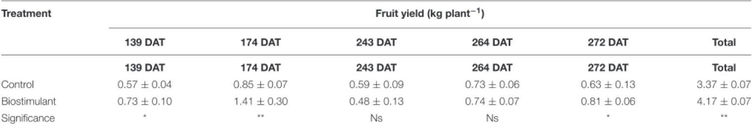 TABLE 1 | Effect of microbial-based biostimulant application on fruit yield of greenhouse-grown peppers at different days after transplanting (DAT).