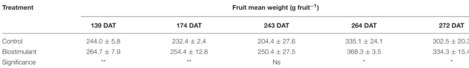 TABLE 3 | Effect of microbial-based biostimulant application on fruit mean weight of greenhouse-grown peppers at different days after transplanting (DAT).