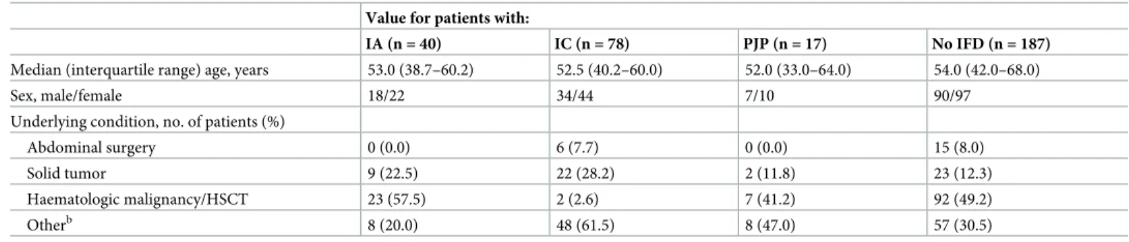 Table 1 shows demographics for the 322 patients from whom 322 serum samples were tested with two BDG assays (FA and GT), of which 78 samples were from proven IC (75 candidemia and 3 intraabdominal candidiasis) cases, 40 samples from probable IA (38 pulmona