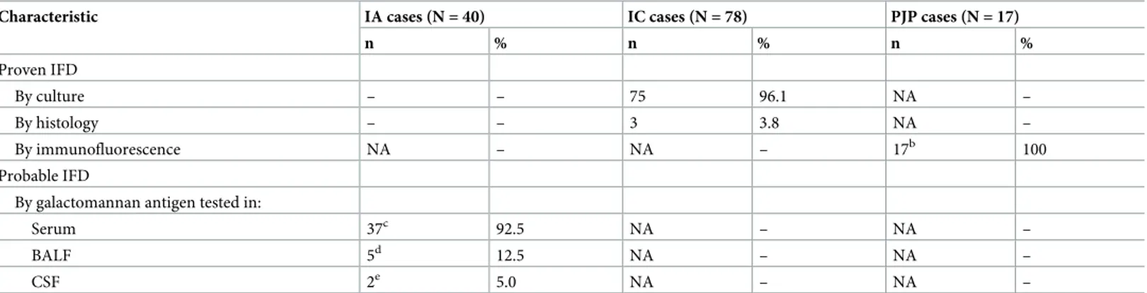 Table 2. Mycological characteristics of IFD cases a .
