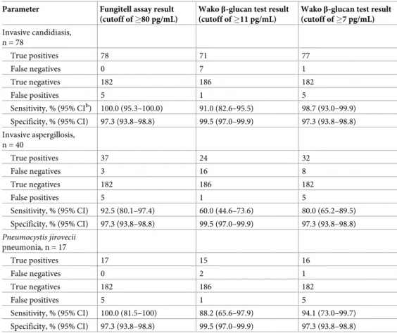 Table 3. Performance of the Fungitell assay and the Wako β-glucan test using indicated cutoffs to distinguish between IFD and non-IFD patients a .