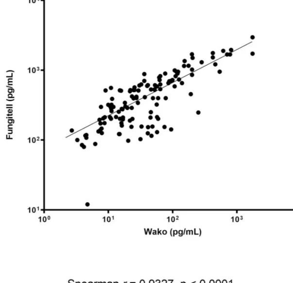 Fig 2. Correlation between the BDG concentrations (pg/mL) determined by the FA and GT assays.
