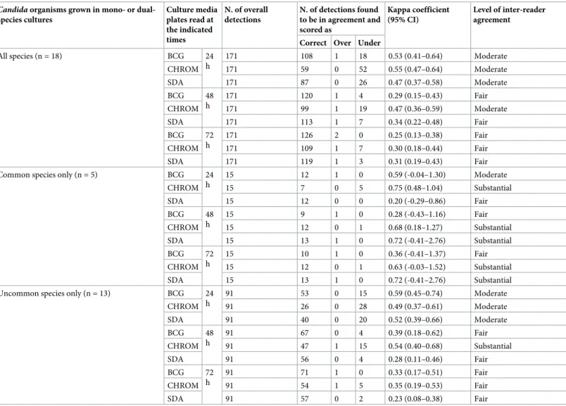 Table 1. Agreement by readers on the detection results of Candida species cultured on three media plates that were obtained at 24, 48 or 72 h of incubation of the plates.