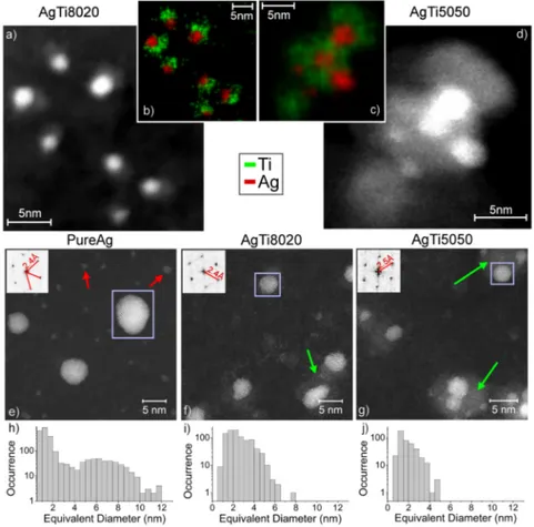 FIG. 1. ((a)–(d)) HAADF images of AgTi8020 and AgTi5050 scattered NPs with the relative elemental map